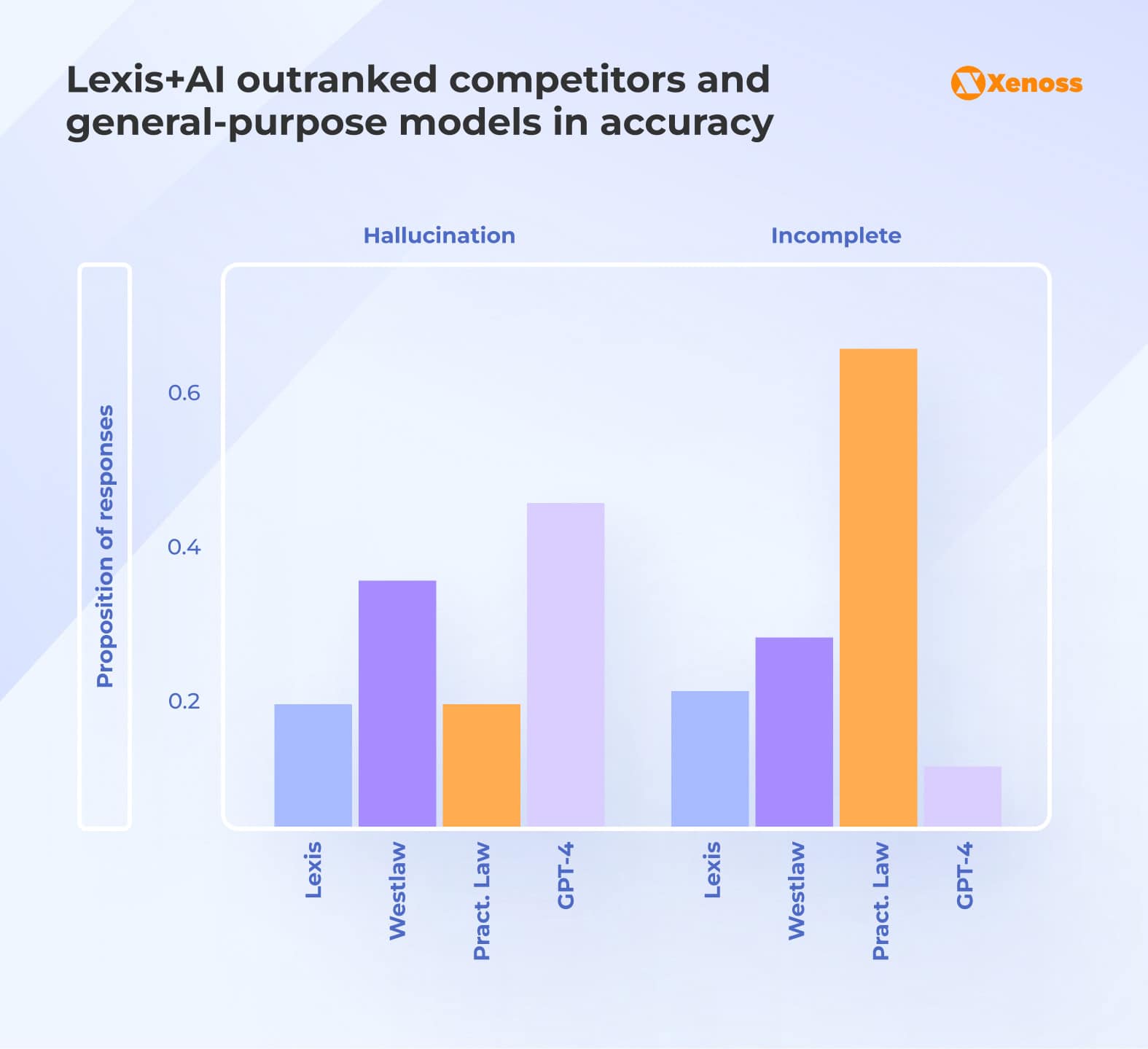 Lexis+AI outranked competitors and general-purpose models in accuracy Lexis+AI outranked competitors and general-purpose models in accuracy