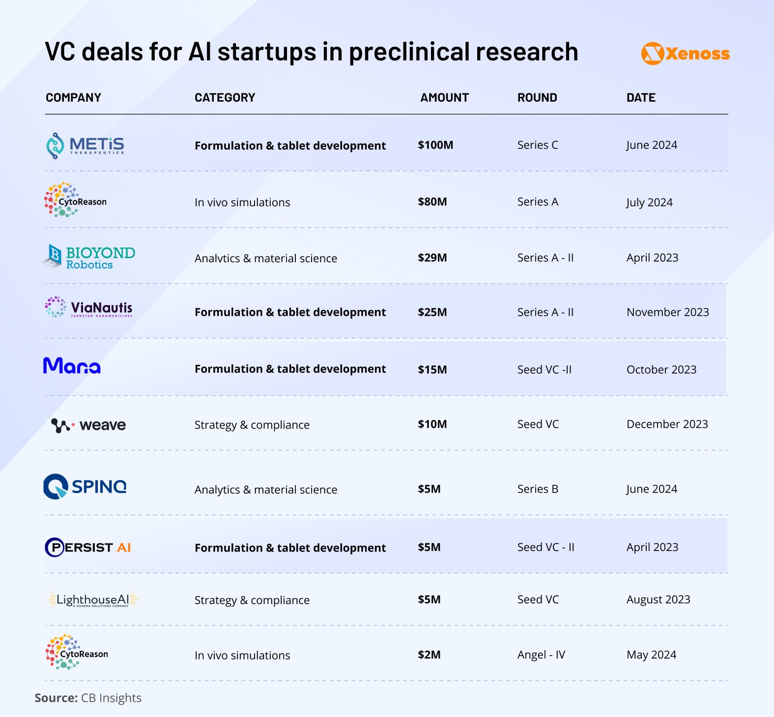 VC deals for AI startups in preclinical research VC deals for AI startups in preclinical research