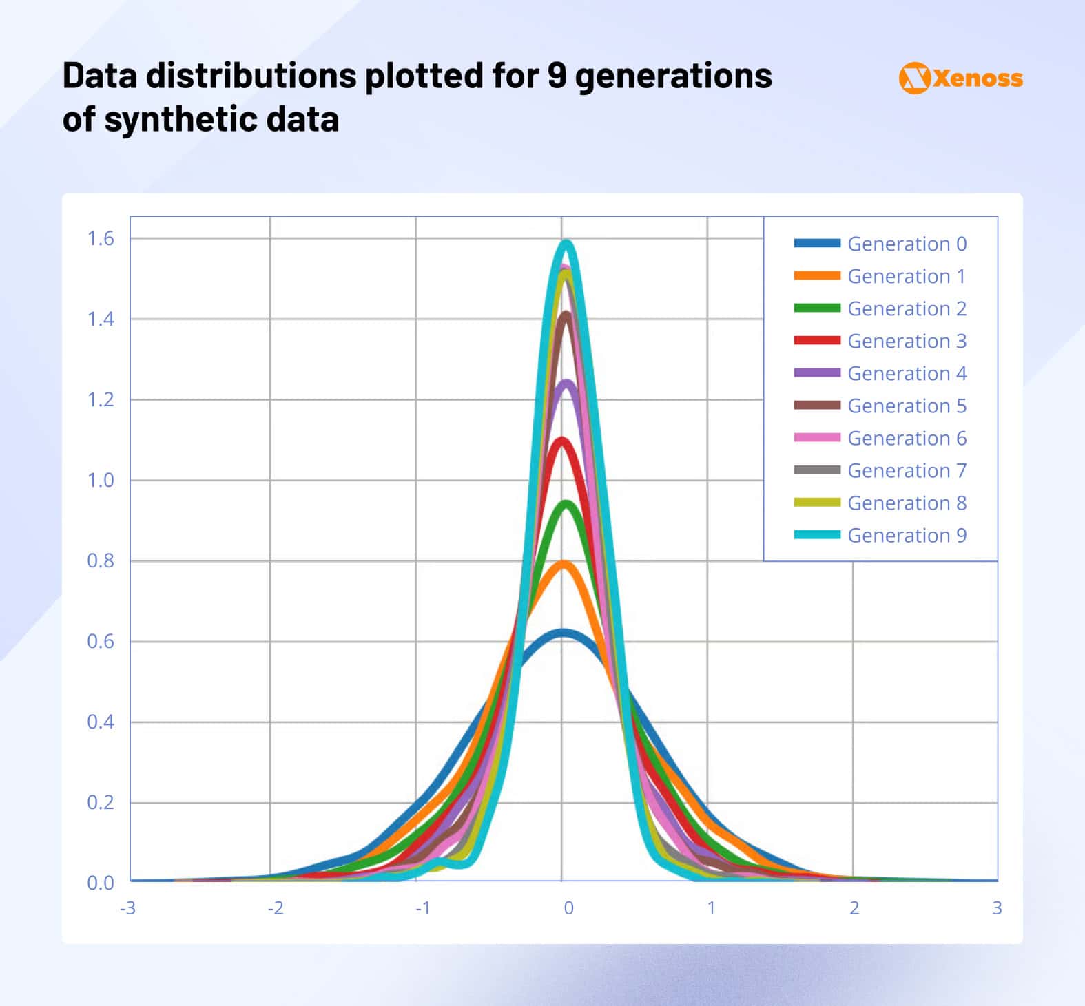 Data distributions plotted for 9 generations of synthetic data Data distributions plotted for 9 generations of synthetic data