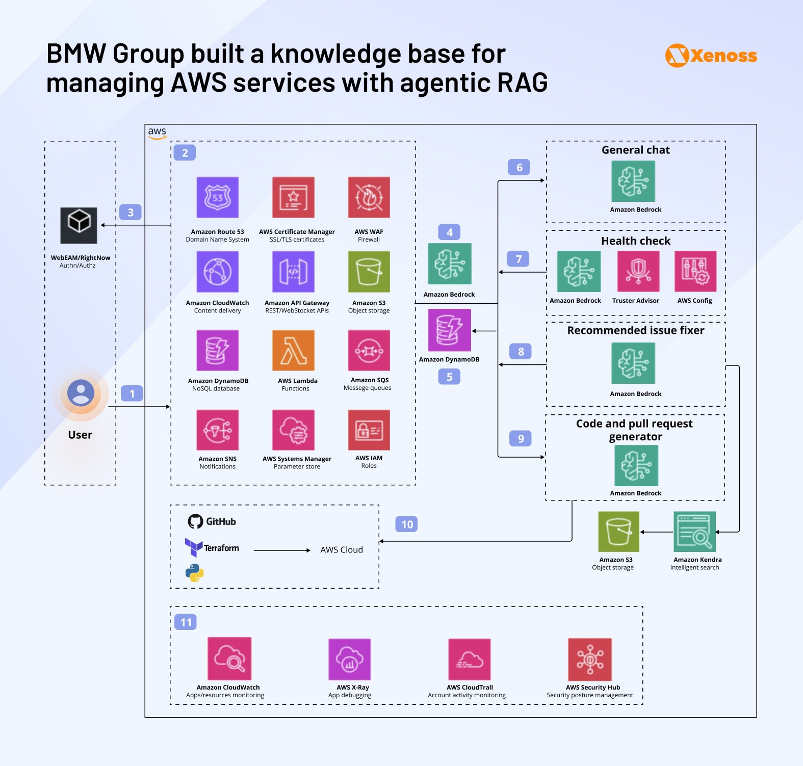 BMW Group built a knowledge base for managing AWS services with agentic RAG BMW Group built a knowledge base for managing AWS services with agentic RAG