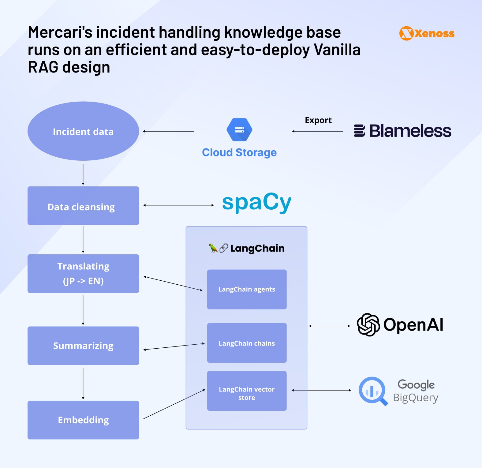 A flowchart showing the architecture of Mercari’s RAG-based incident handling knowledge base A flowchart showing the architecture of Mercari’s RAG-based incident handling knowledge base