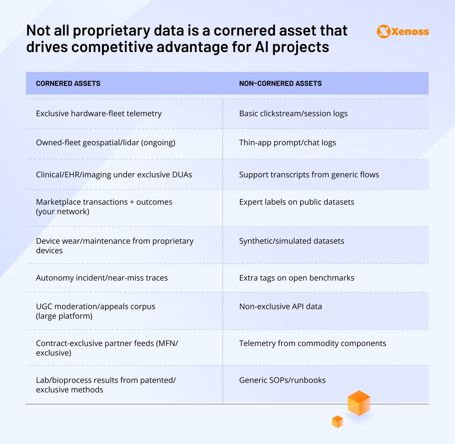 Not all proprietary data is a cornered asset that drives competitive advantage for AI projects Not all proprietary data is a cornered asset that drives competitive advantage for AI projects