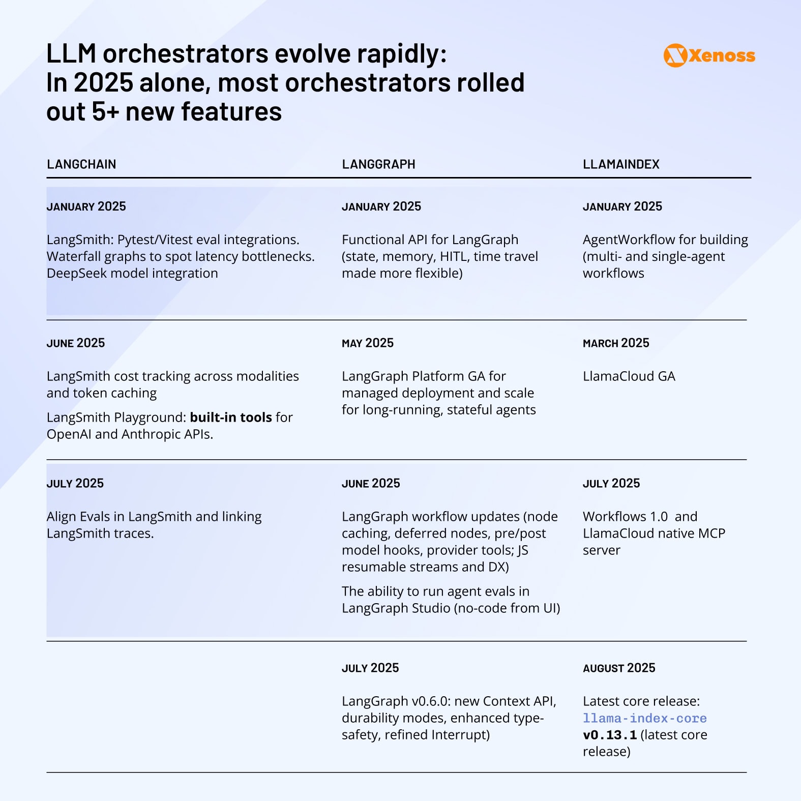 LLM orchestrators evolve rapidly:
In 2025 alone, most orchestrators rolled out 5+ new features LLM orchestrators evolve rapidly:
In 2025 alone, most orchestrators rolled out 5+ new features
