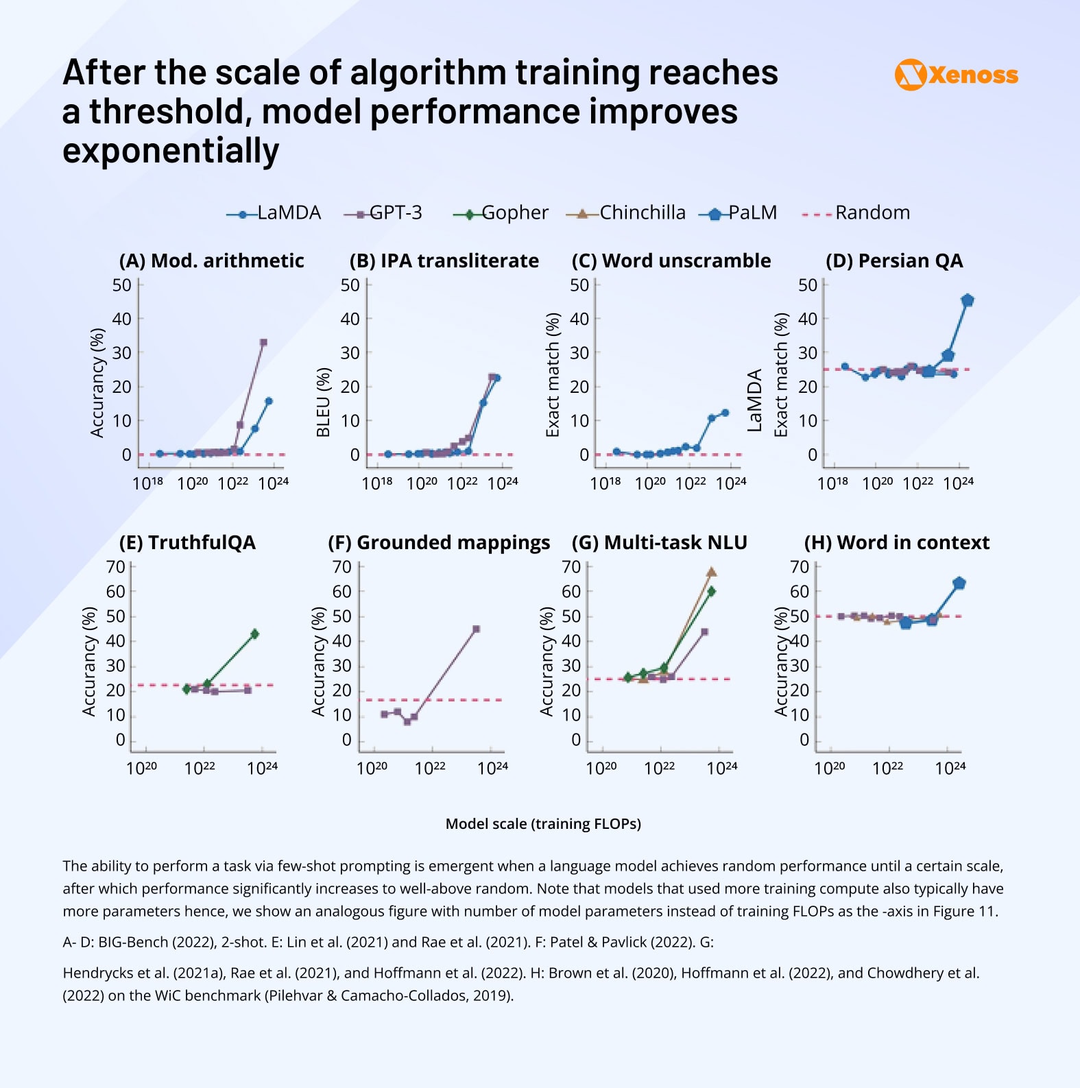 After the scale of algorithm training reaches a threshold, model performance improves exponentially After the scale of algorithm training reaches a threshold, model performance improves exponentially