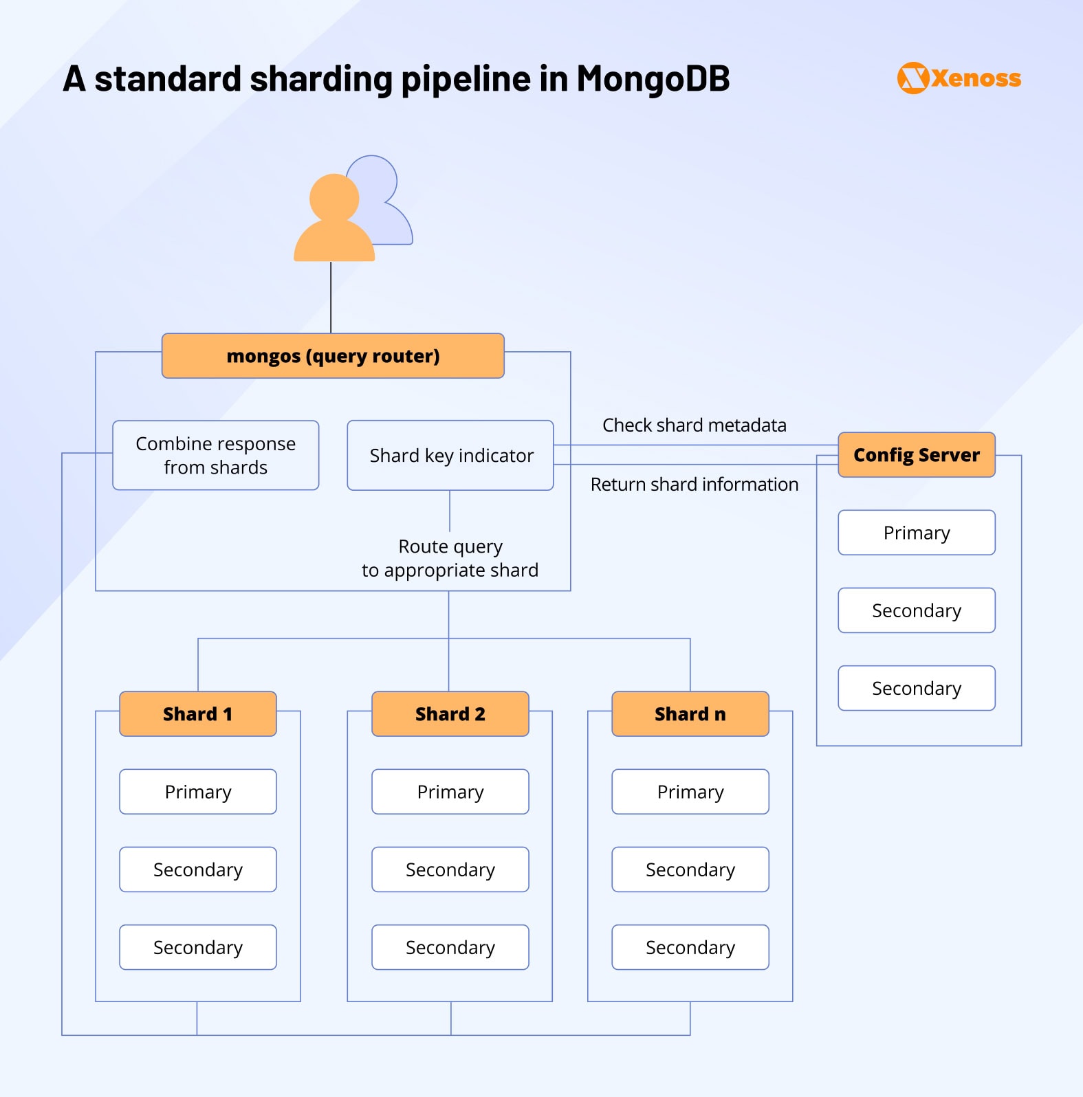 A standard sharding pipeline in MongoDB A standard sharding pipeline in MongoDB