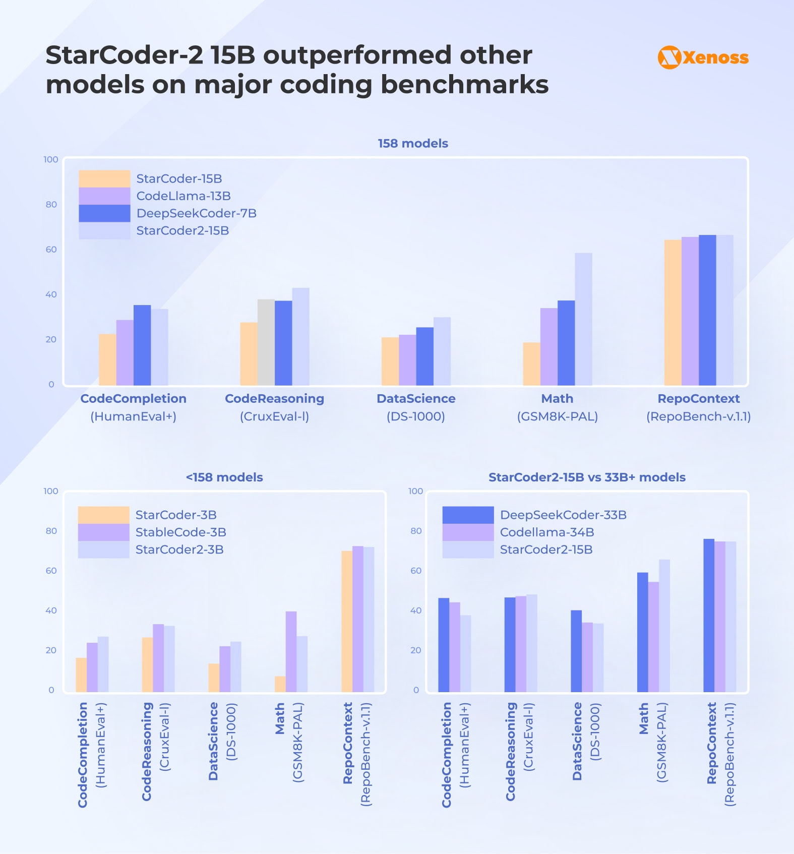 StarCoder-2 15B outperformed other models on major coding benchmarks StarCoder-2 15B outperformed other models on major coding benchmarks