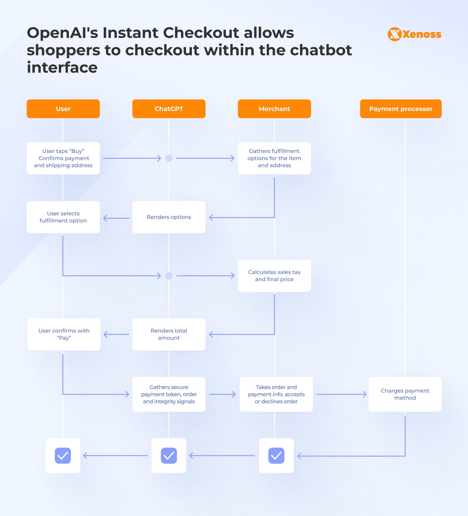 OpenAI's Instant Checkout allows shoppers to checkout within the chatbot interface OpenAI's Instant Checkout allows shoppers to checkout within the chatbot interface