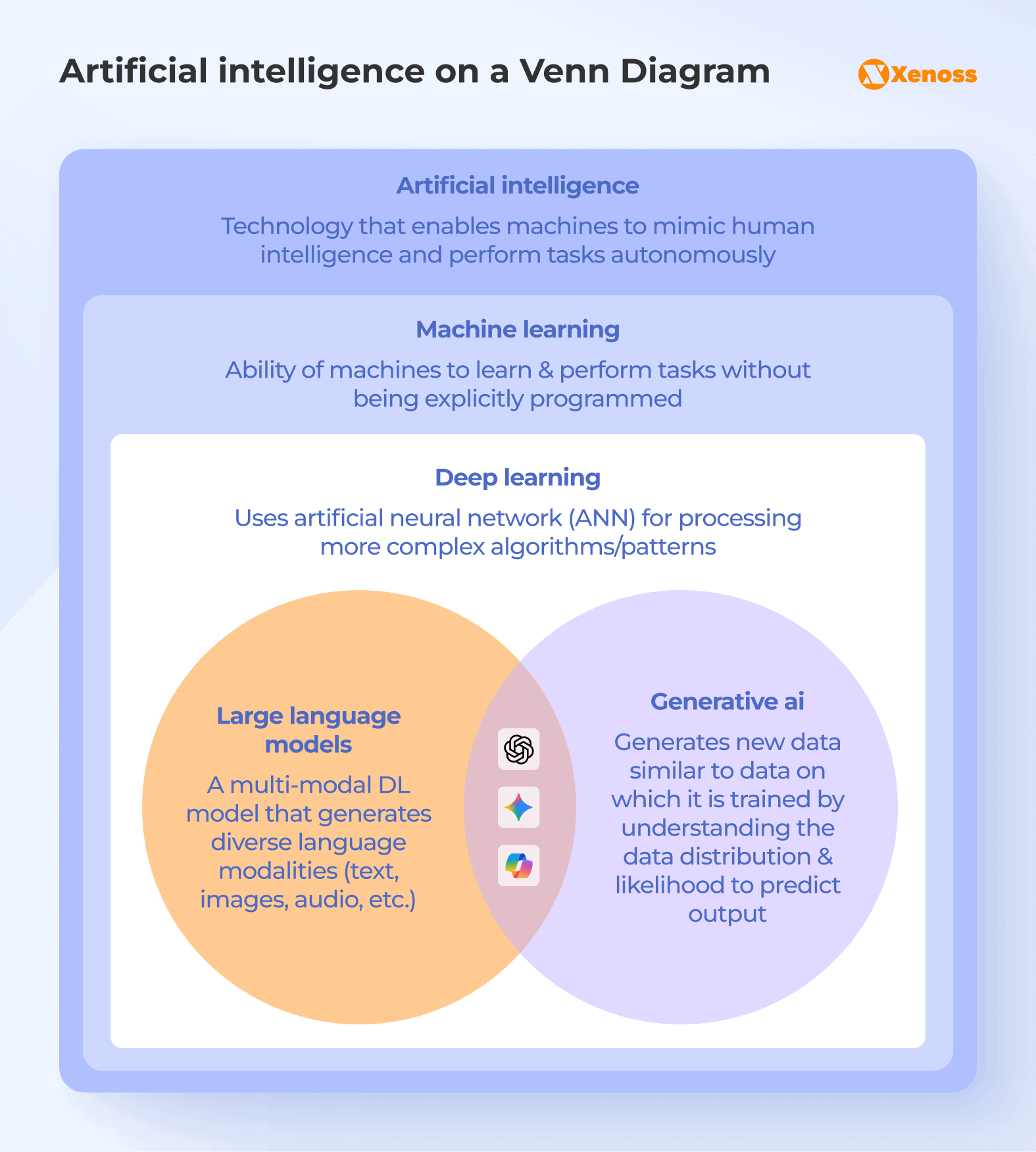 Artificial intelligence, machine learning, and deep learning