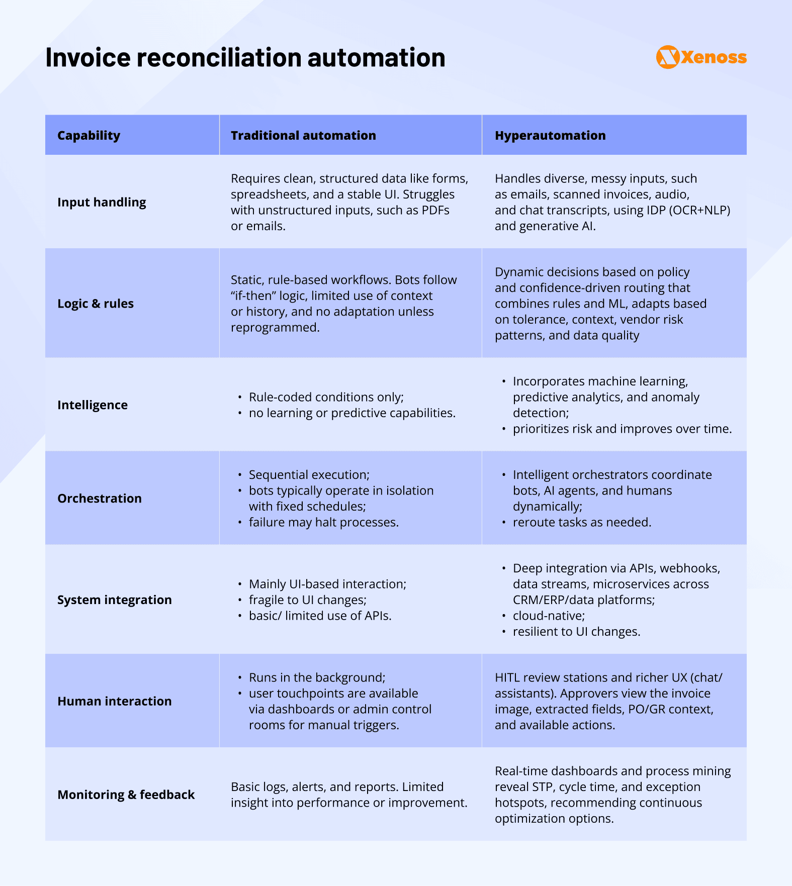 Invoice Reconciliation Automation