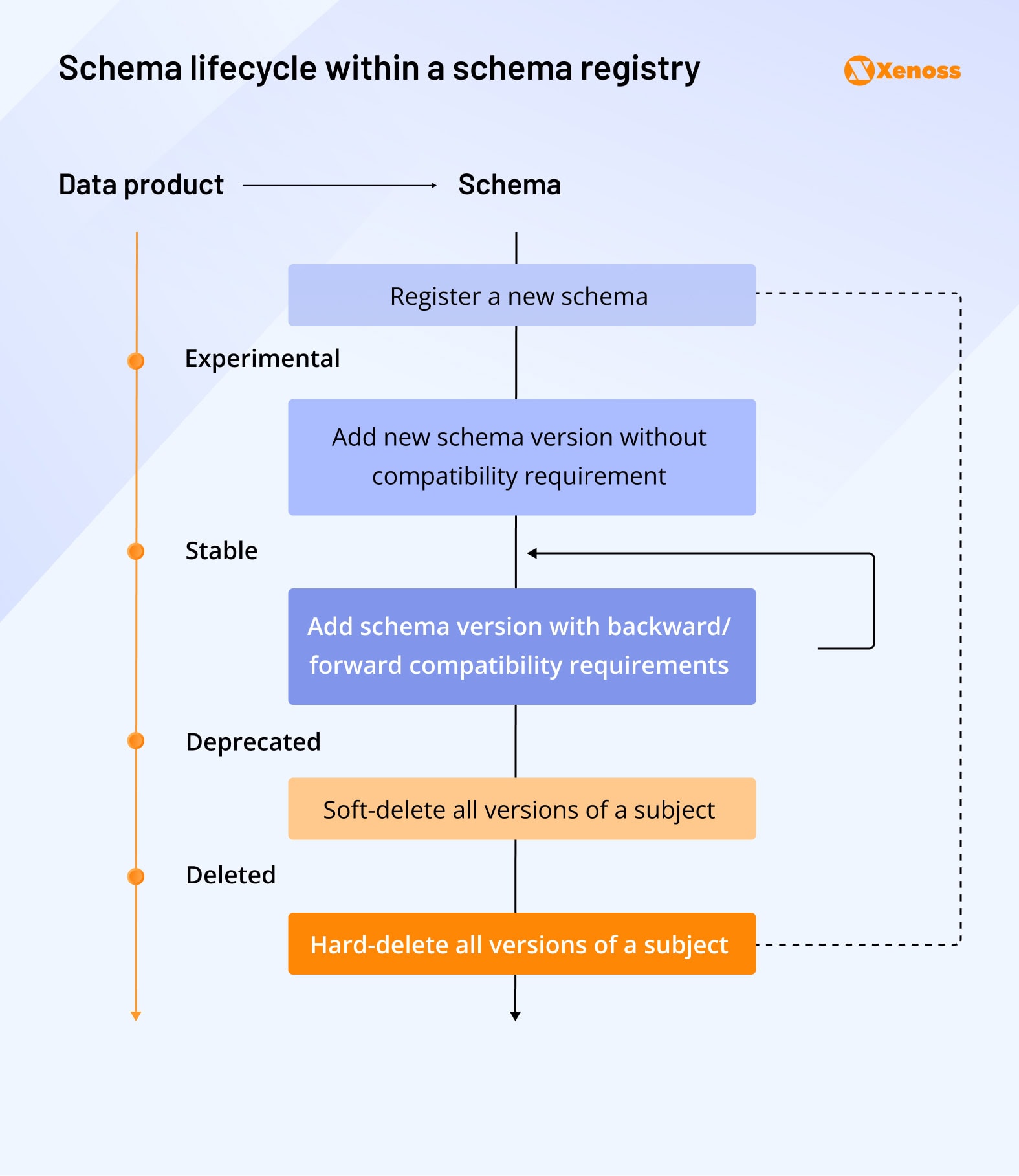 Schema lifecycle within a schema registry Schema lifecycle within a schema registry