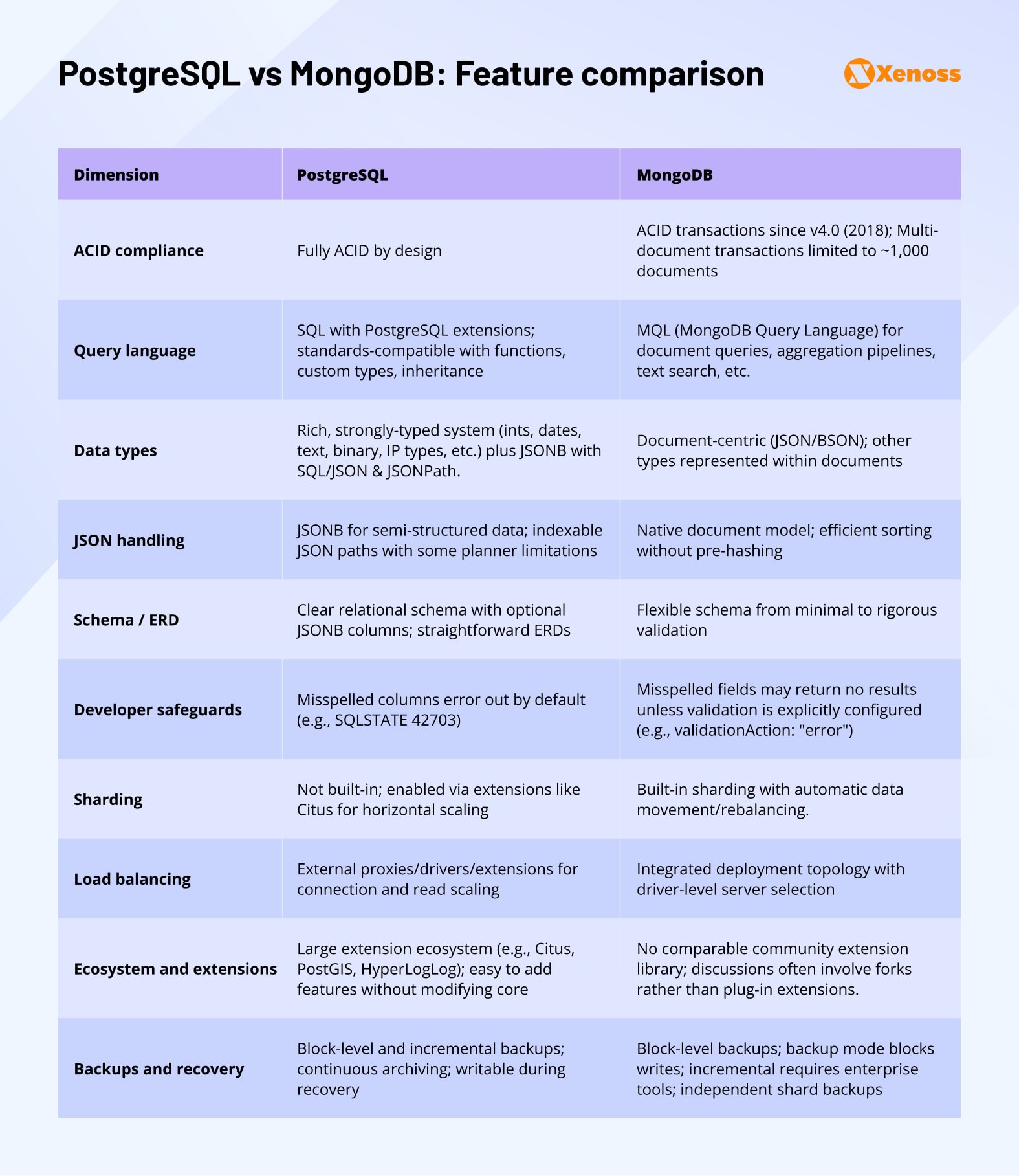PostgreSQL vs MongoDB: Feature comparison PostgreSQL vs MongoDB: Feature comparison