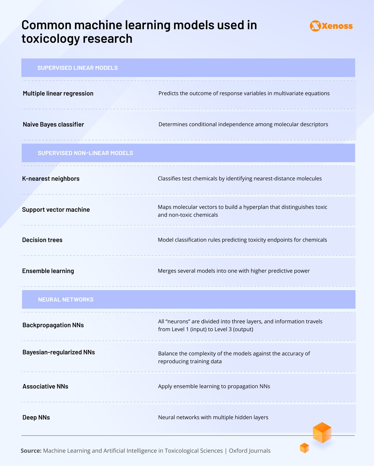Machine learning models applied in toxicology Machine learning models applied in toxicology