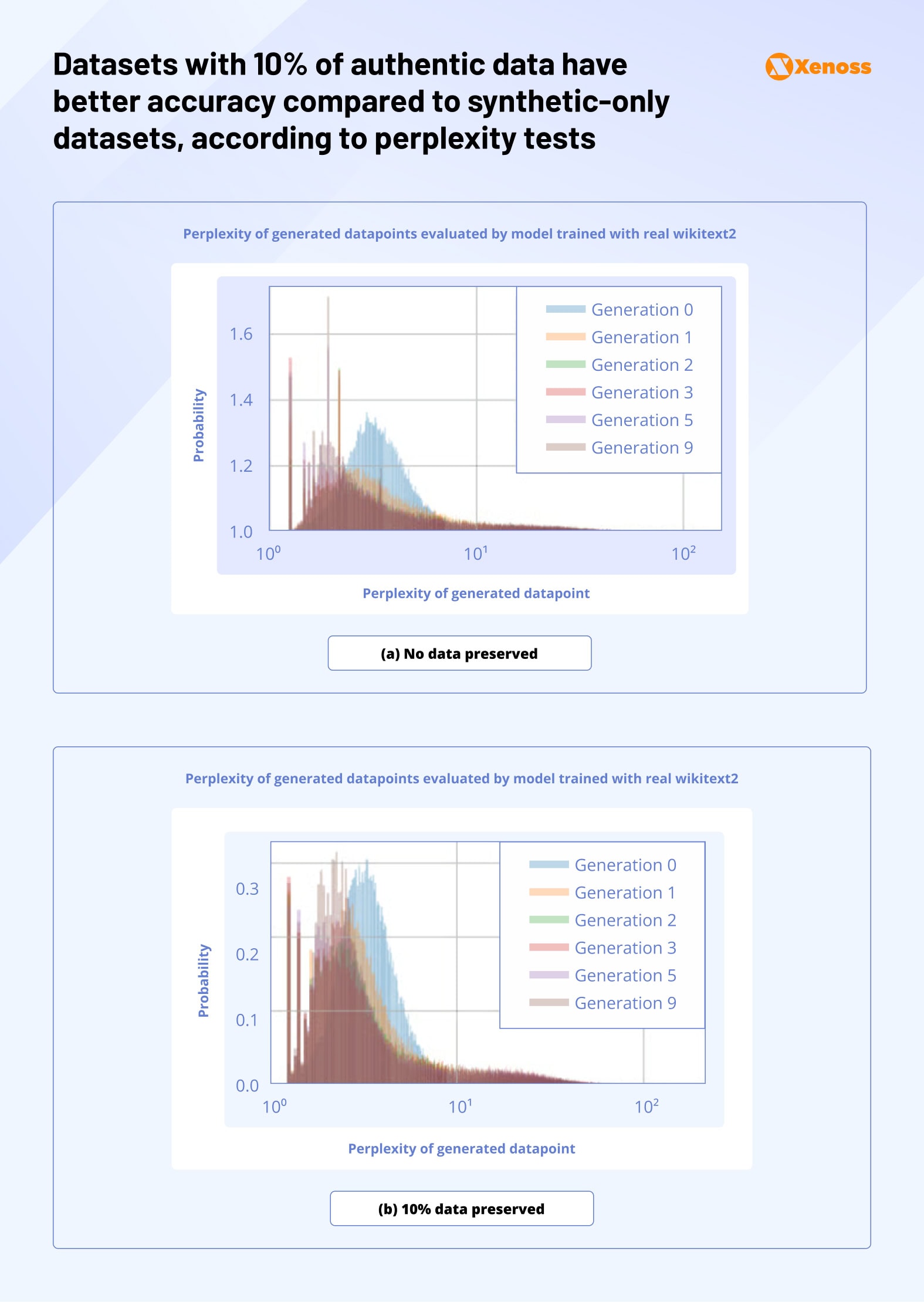 Datasets with 10% of authentic data have better accuracy compared to synthetic-only datasets, according to perplexity tests Datasets with 10% of authentic data have better accuracy compared to synthetic-only datasets, according to perplexity tests