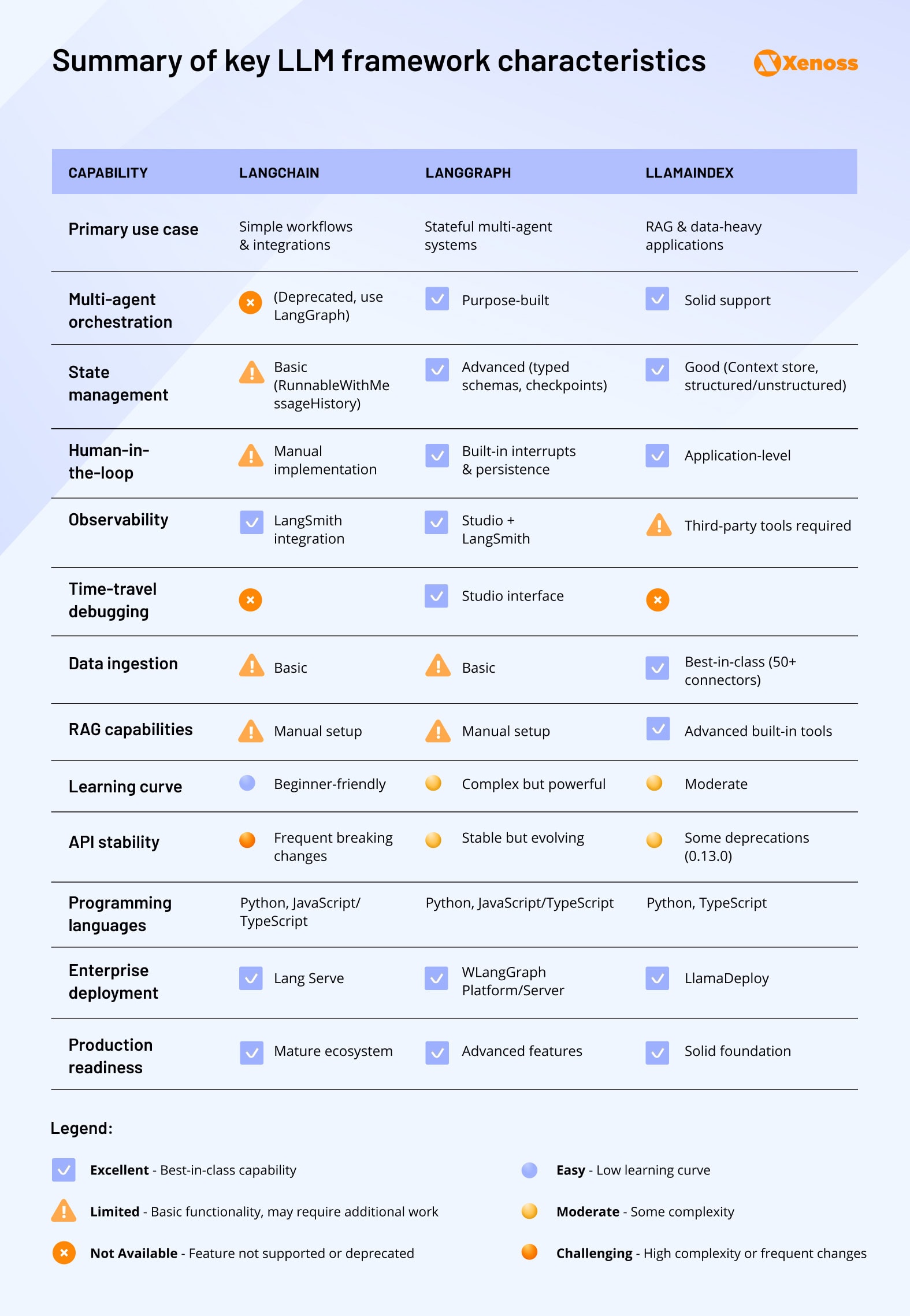Summary of key LLM framework characteristics Summary of key LLM framework characteristics