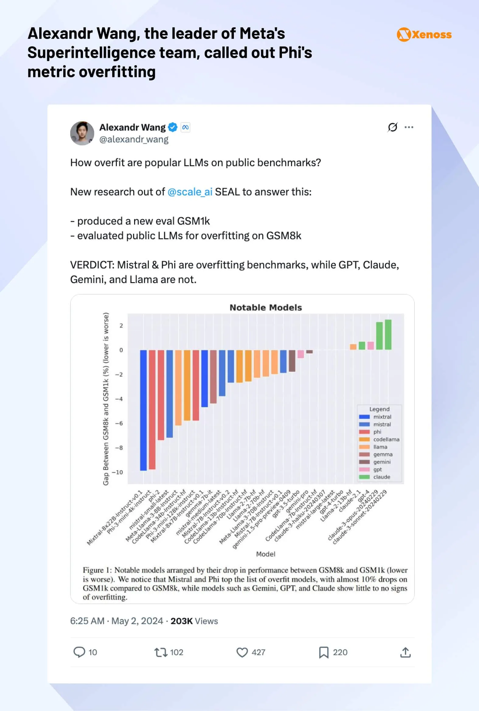Alexandr Wang, the leader of Meta's Superintelligence team, called out Phi's metric overfitting Alexandr Wang, the leader of Meta's Superintelligence team, called out Phi's metric overfitting