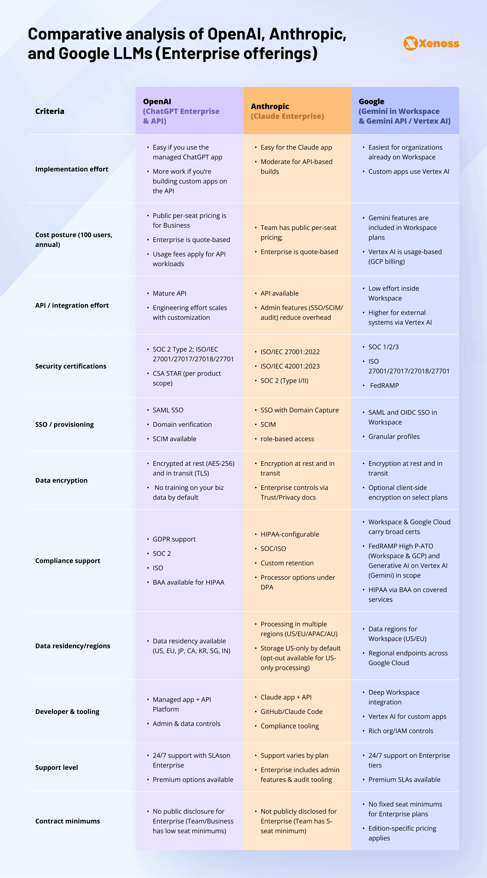 Enterprise LLM platform comparison. OpenAI vs Anthropic vs Google Gemini