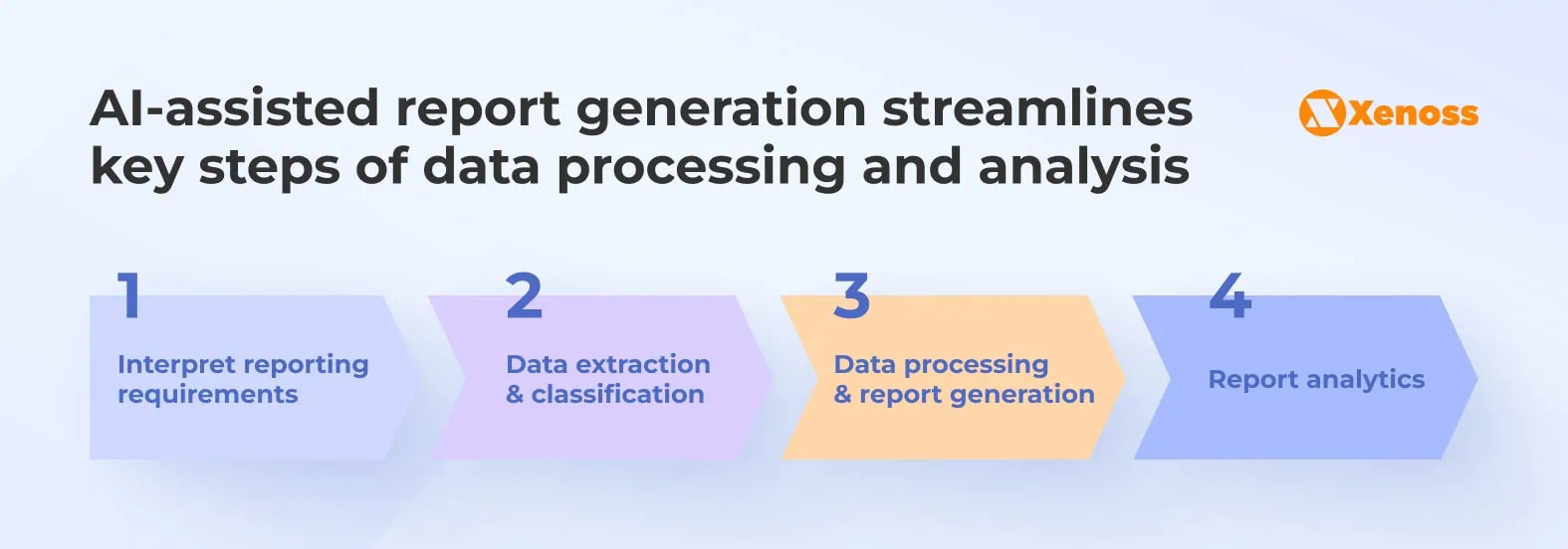 AI-assisted report generation streamlines key steps of data processing and analysis