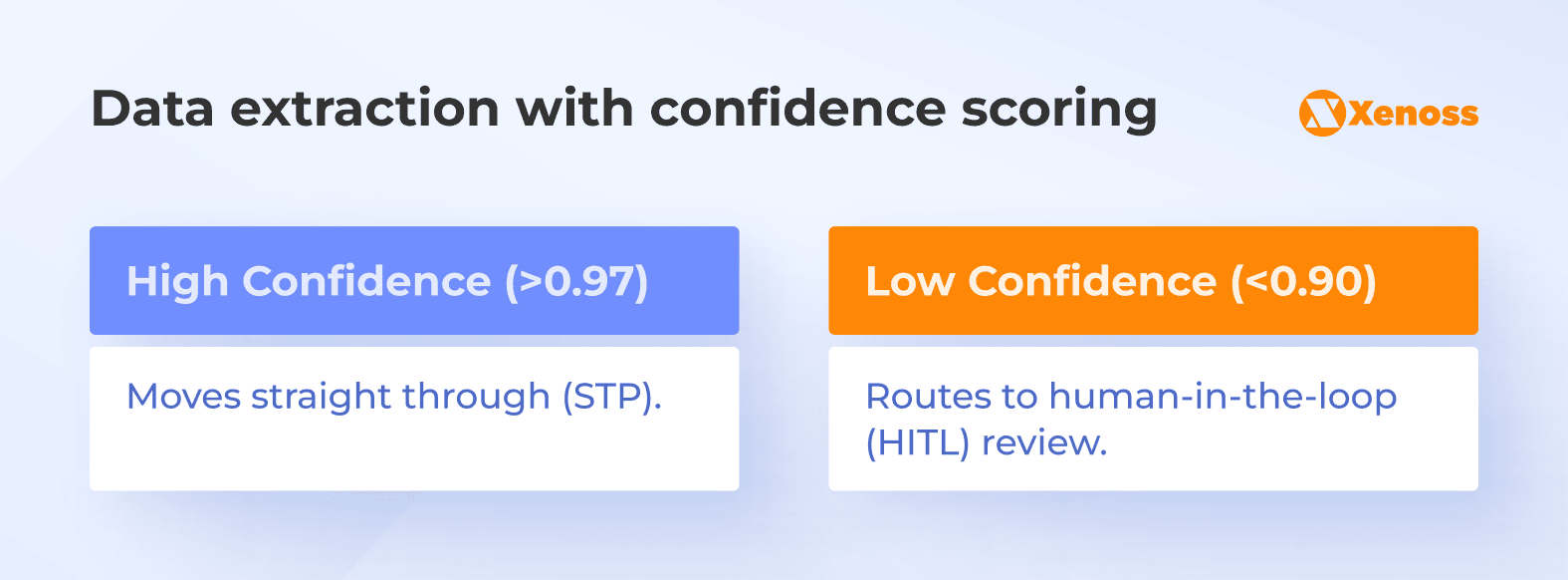 How data extraction with confidence scoring works How data extraction with confidence scoring works
