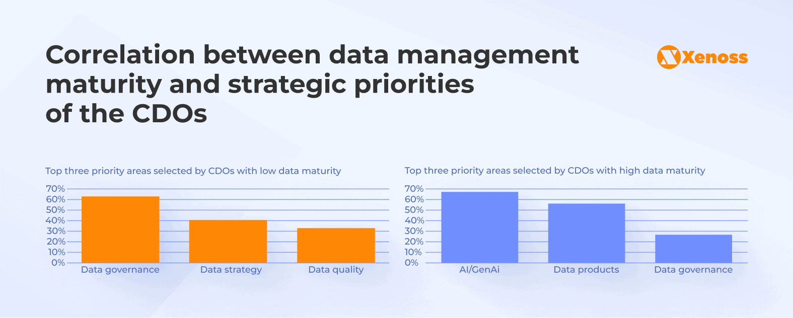The difference in data priorities depending on the data maturity