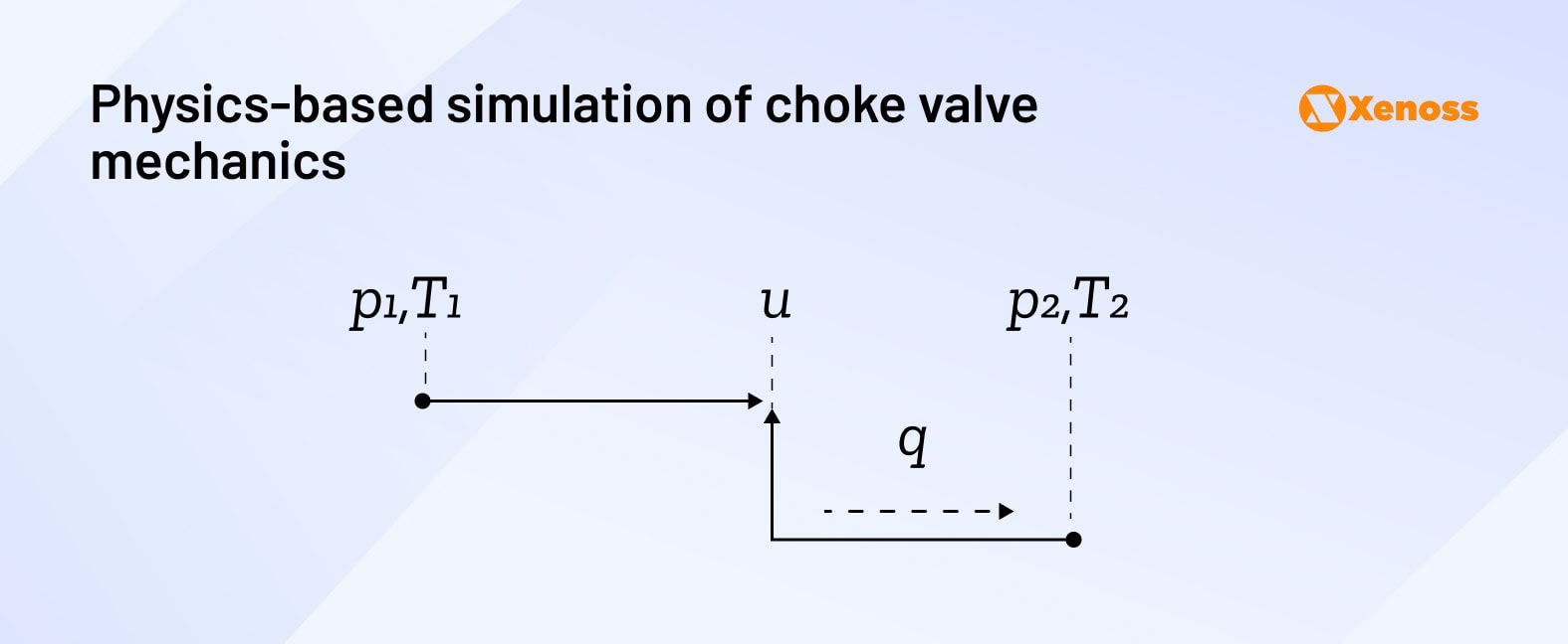 Physics-based simulation of choke valve mechanics Physics-based simulation of choke valve mechanics