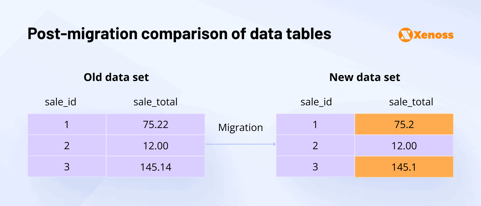 Difference in data values between old and new datasets Difference in data values between old and new datasets