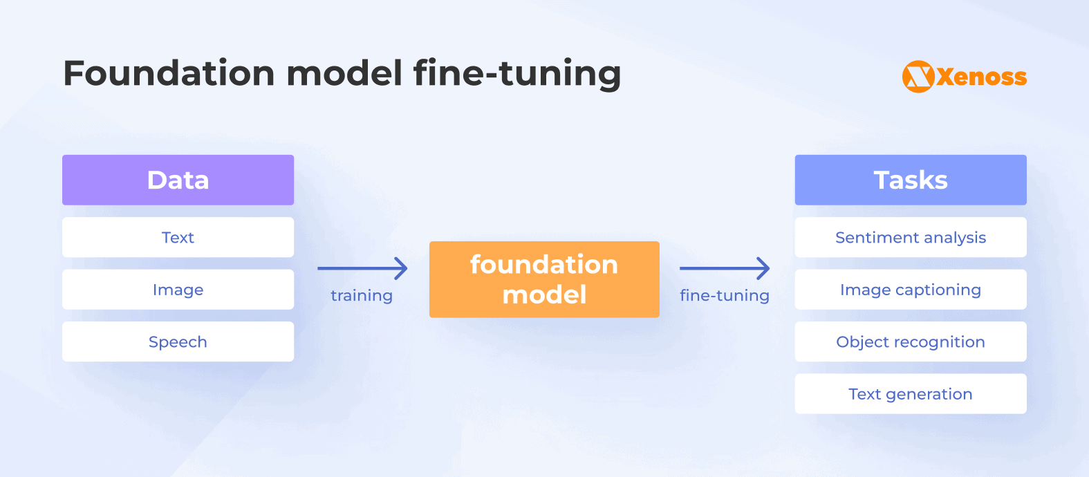 How the fine-tuning of foundation models works