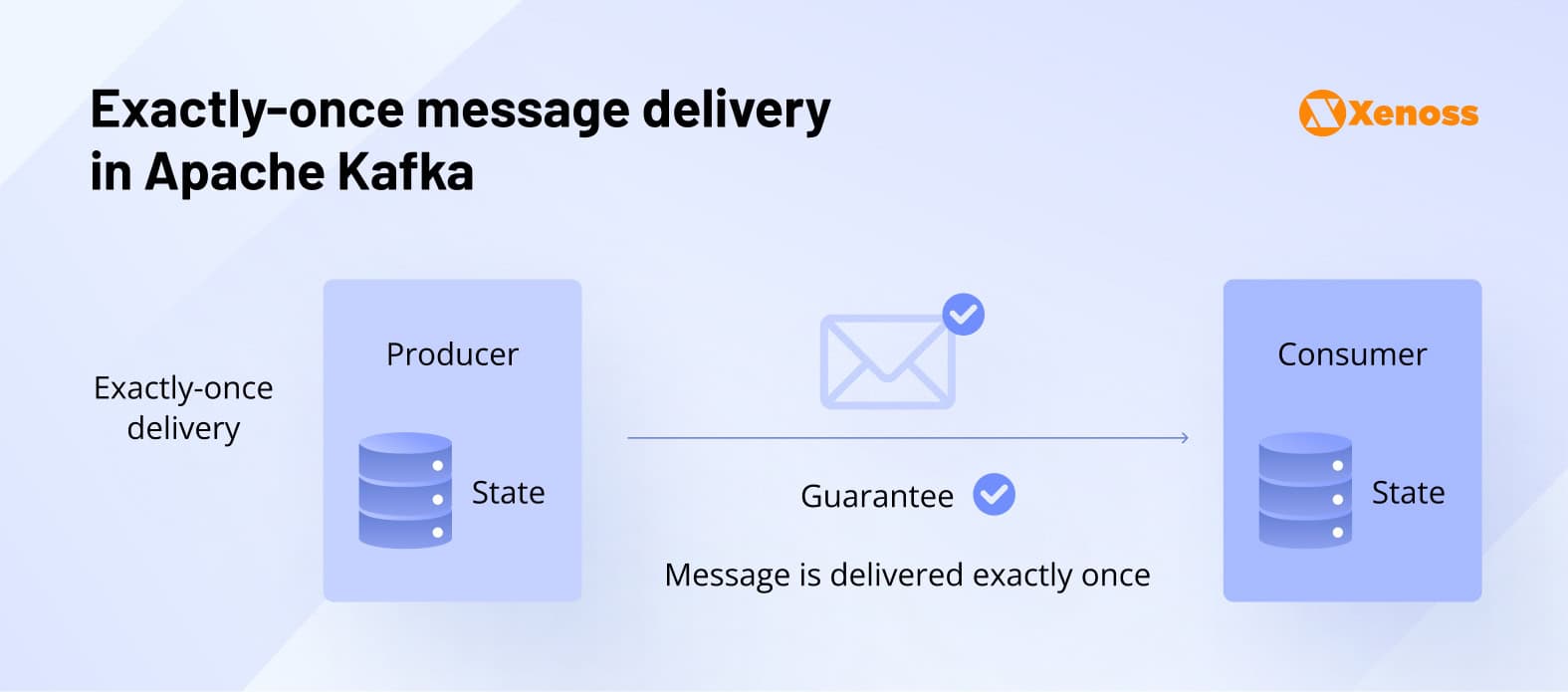 Exactly-once processing in Apache Spark Exactly-once processing in Apache Spark