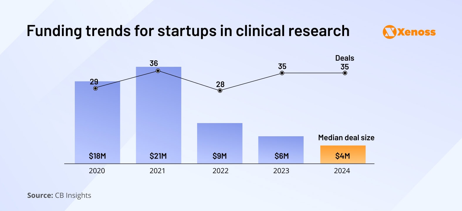 Funding trends for startups in clinical research Funding trends for startups in clinical research