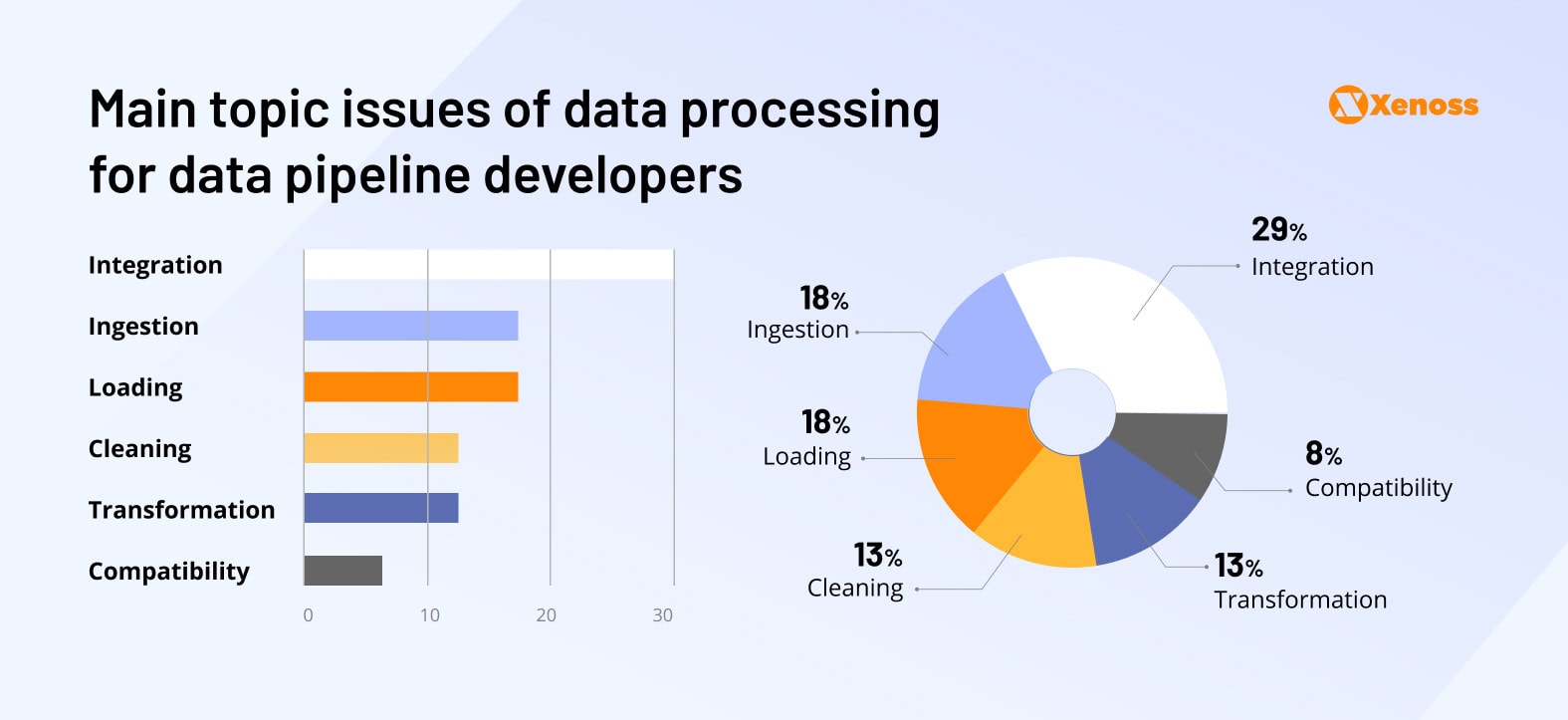 Breakdown of data processing issues across different areas of data pipeline workflows Breakdown of data processing issues across different areas of data pipeline workflows