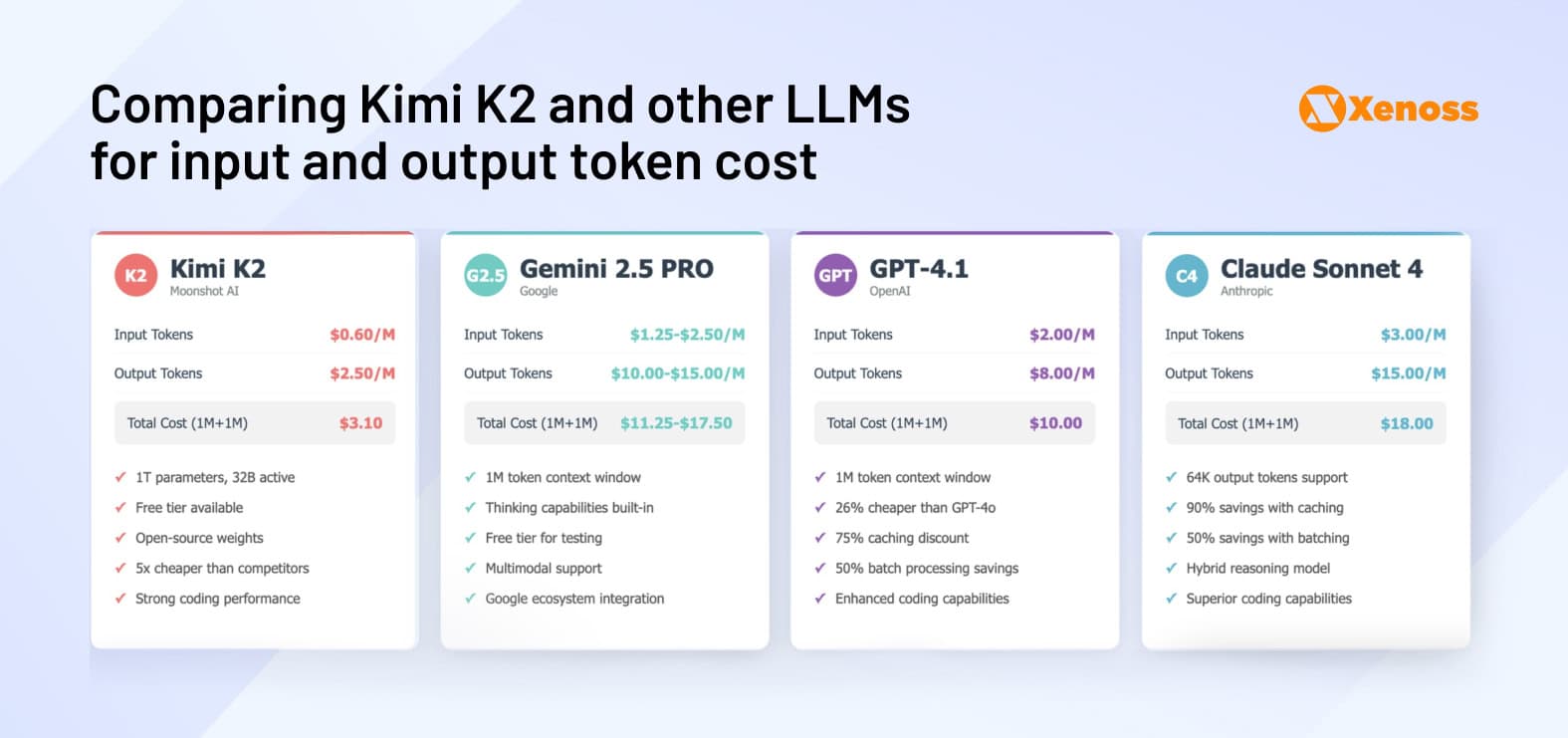 Comparing Kimi K2 and other LLMs for input and output token cost Comparing Kimi K2 and other LLMs for input and output token cost