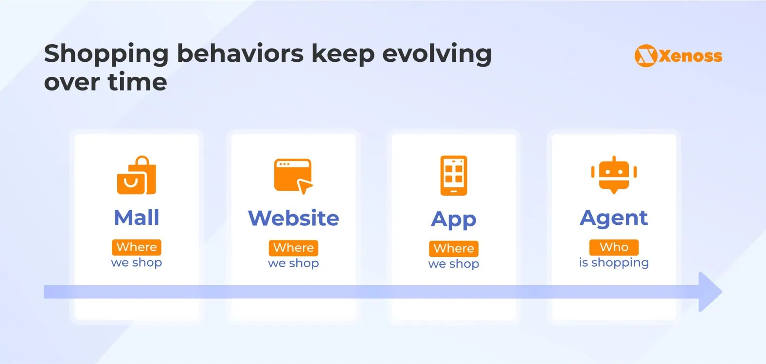 Shopping behaviors keep evolving over time Shopping behaviors keep evolving
over time