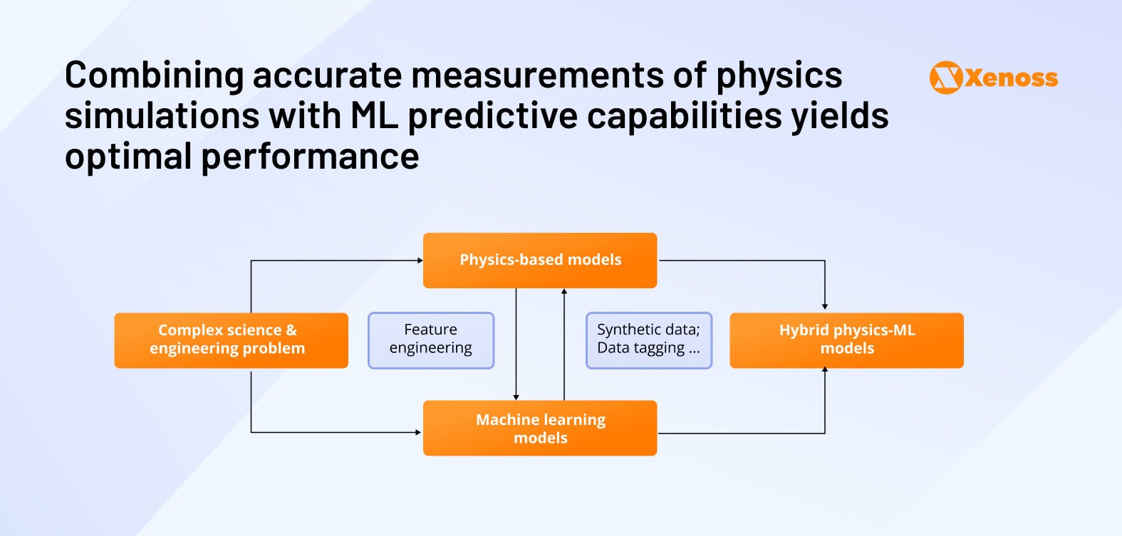 Combining physics simulations with machine learning yields best performance Combining physics simulations with machine learning yields best performance