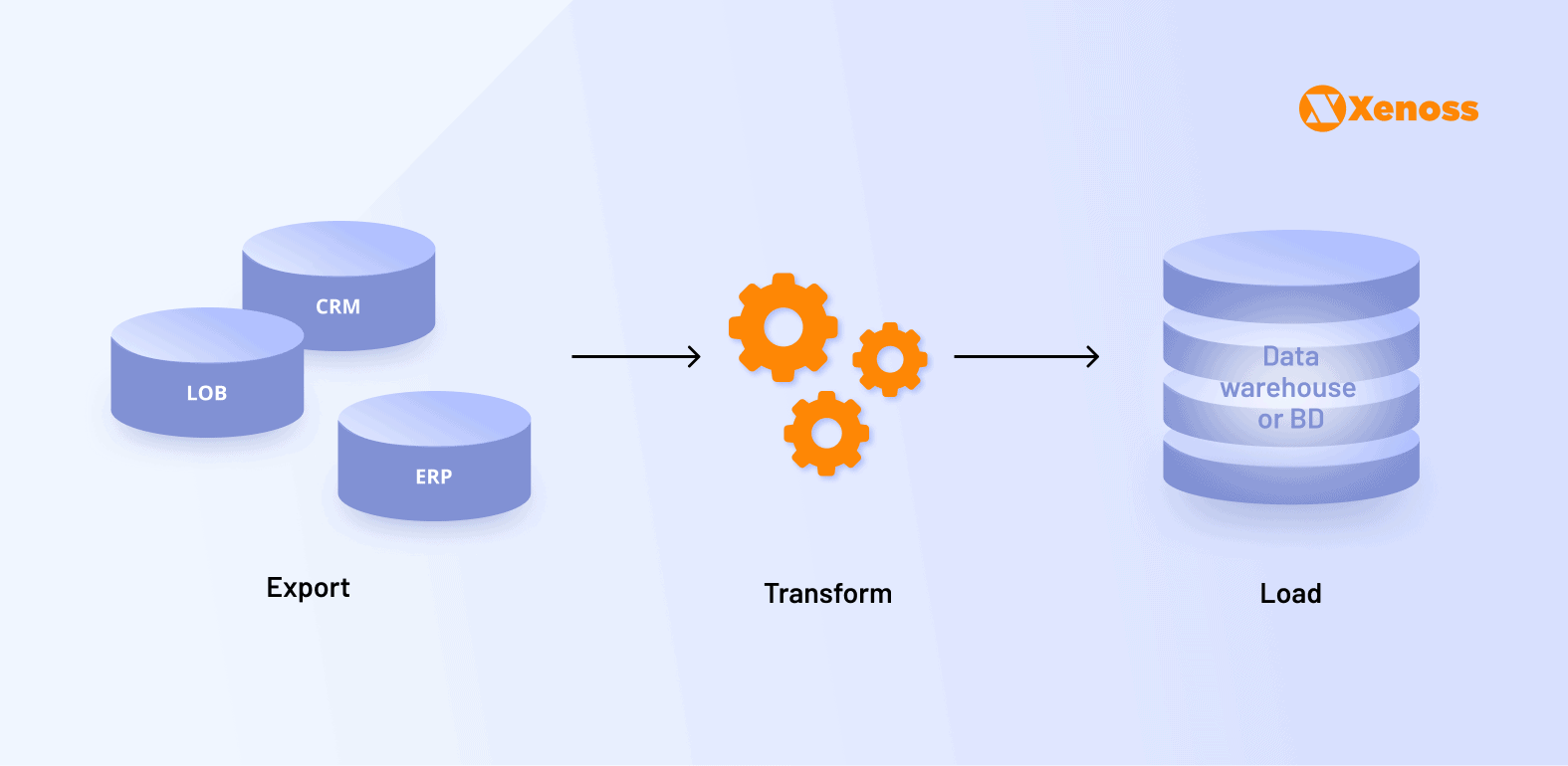 The ETL process detailing the steps of Extract, Transform, and Load. Diagram illustrating the ETL process, detailing the steps of Extract, Transform, and Load.