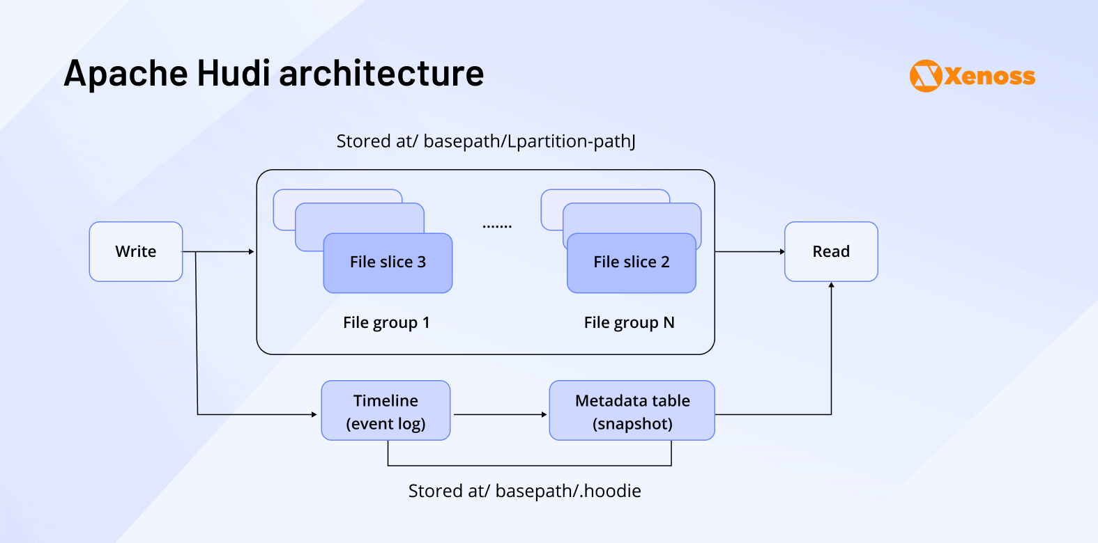 apache hudi architecture apache hudi architecture