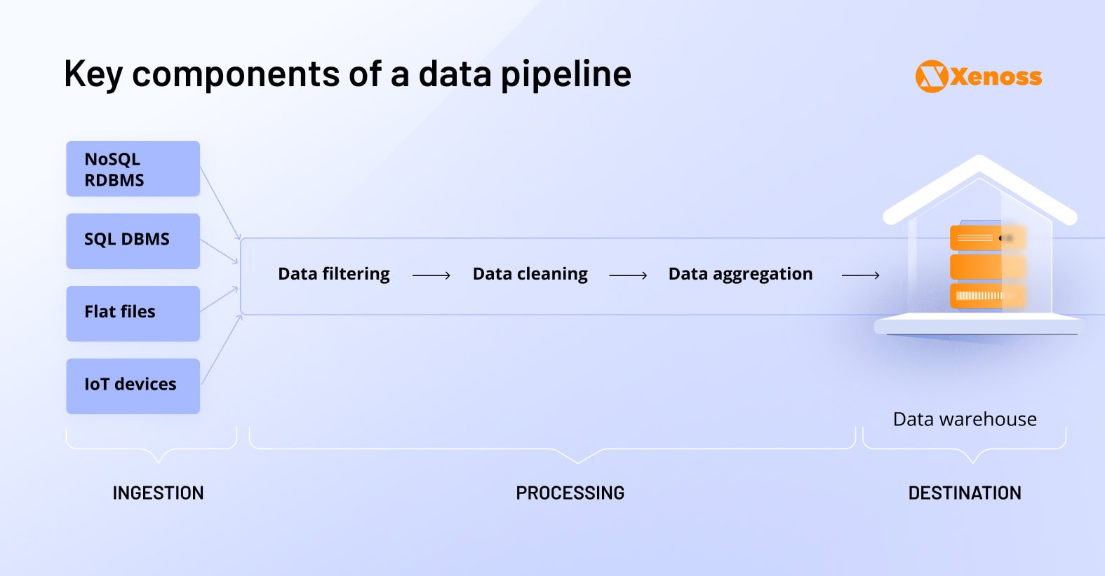 Performance gains Walmart accomplished by implementing a data orchestration system Key data pipeline components