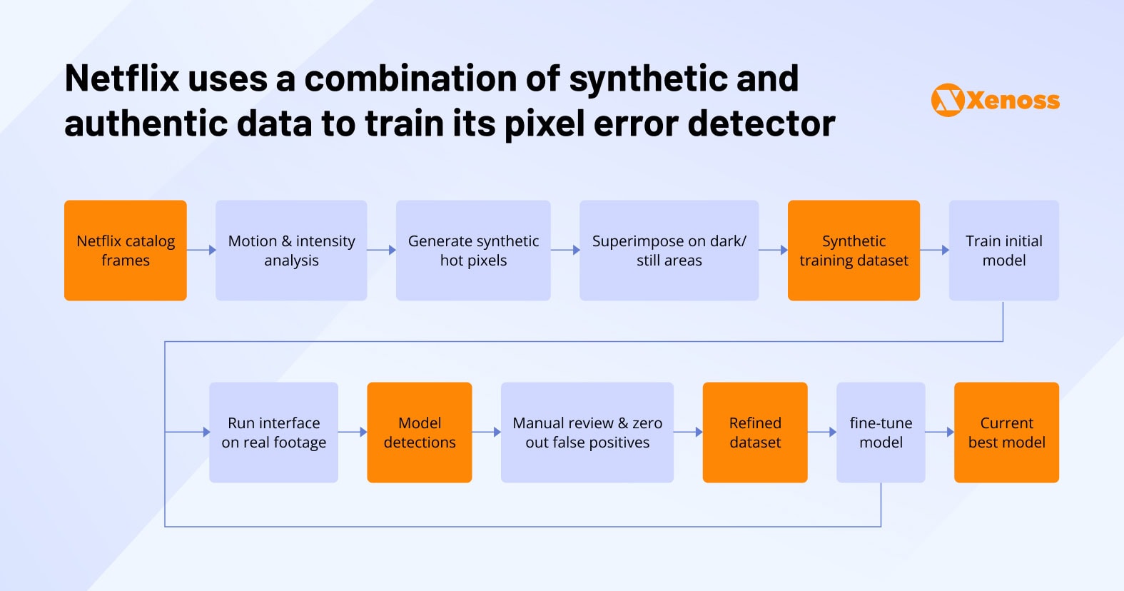 Netflix uses a combination of synthetic and authentic data to train its pixel error detector Netflix uses a combination of synthetic and authentic data to train its pixel error detector