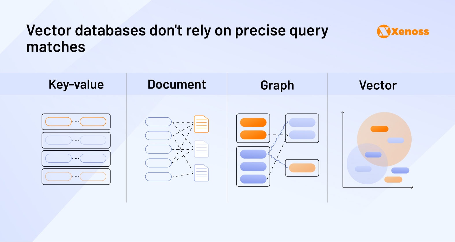 Vector databases don't rely on precise query matches Vector databases don't rely on precise query matches