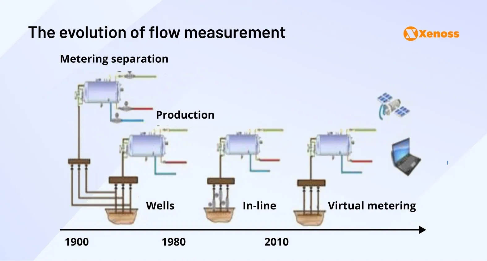 #1 (20) The timeline of flow meter evolution | Xenoss Blog