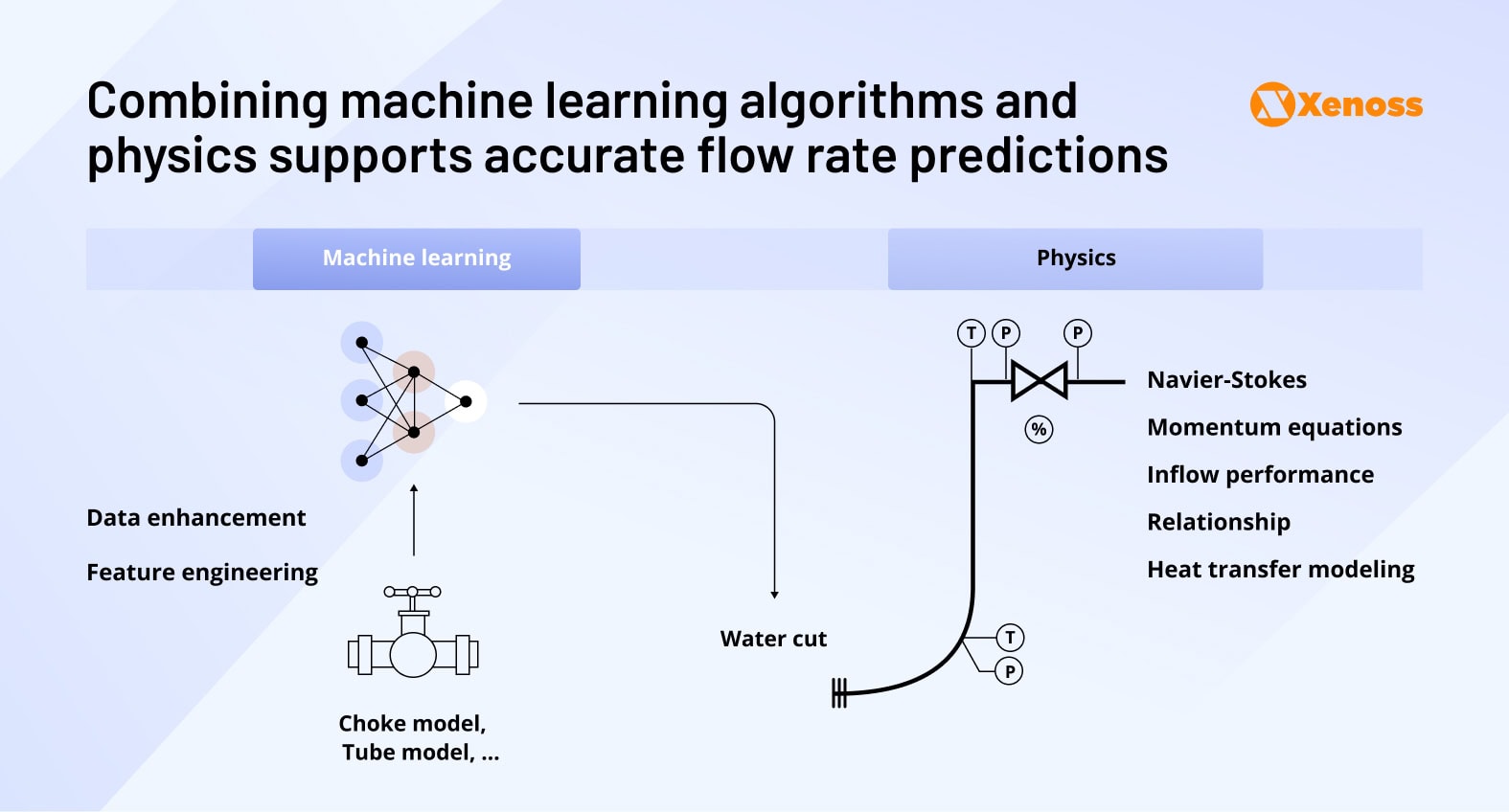 Hybrid virtual flow meters are combining machine learning and physics to make accurate predictions Hybrid virtual flow meters are combining machine learning and physics to make accurate predictions