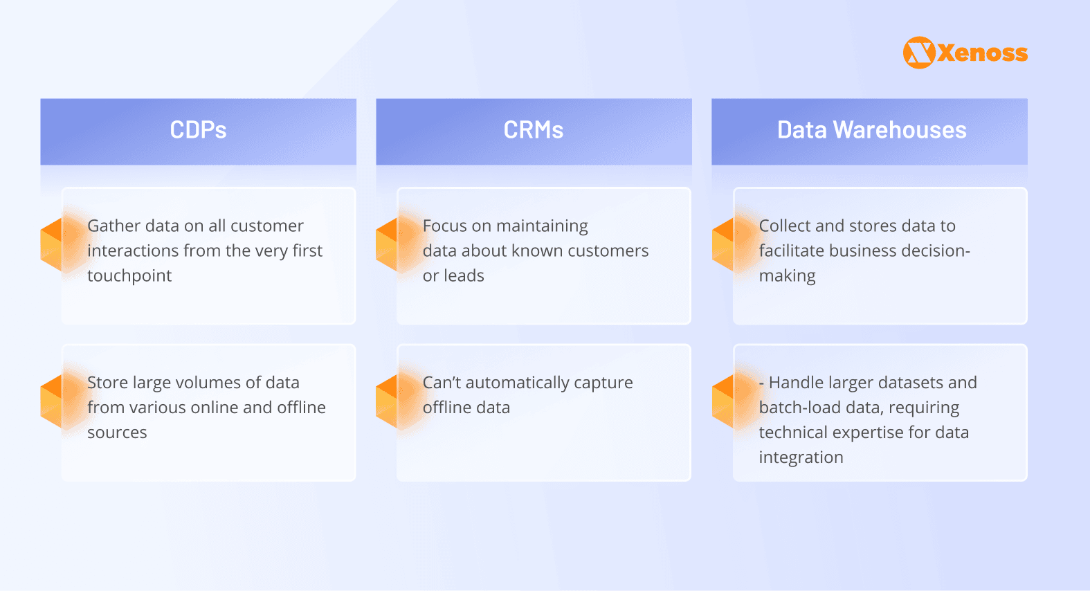 CDP The key differences between customer data platform (CDP), CRM, and data warehouse