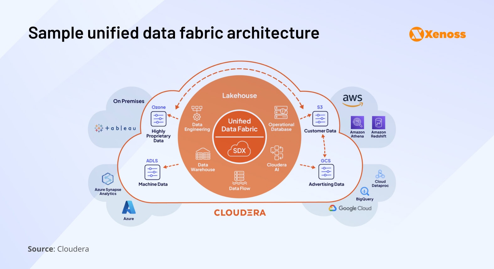Sample unified data fabric architecture Sample unified data fabric architecture