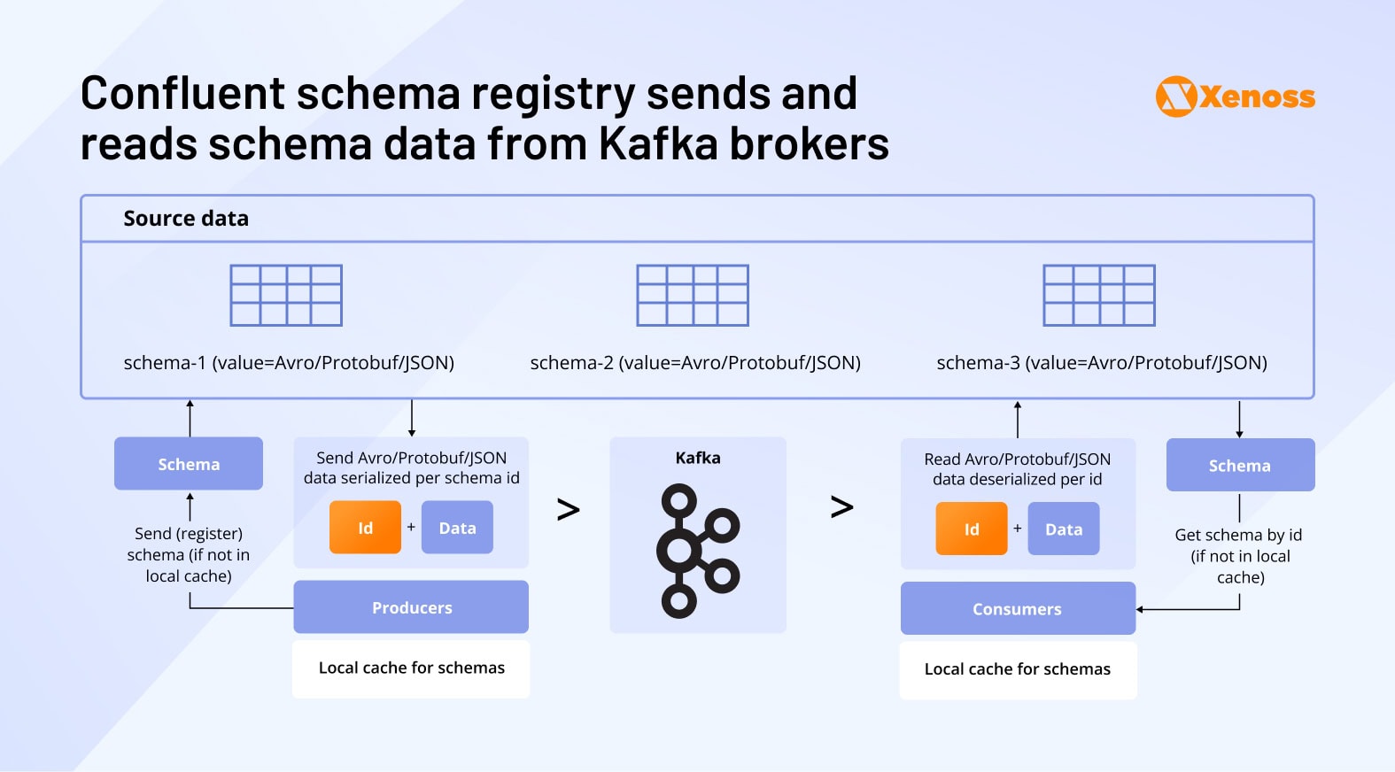 Confluent schema registry sends and
reads schema data from Kafka brokers Confluent schema registry sends and
reads schema data from Kafka brokers