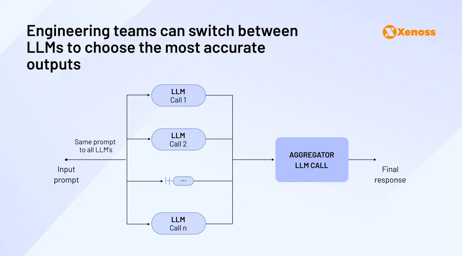 Engineering teams can switch between LLMs to choose the most accurate outputs Engineering teams can switch between LLMs to choose the most accurate outputs