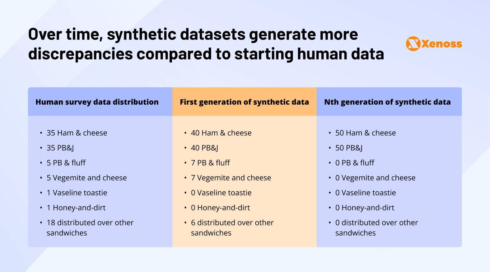 Over time, synthetic datasets generate more discrepancies compared to starting human data Over time, synthetic datasets generate more discrepancies compared to starting human data