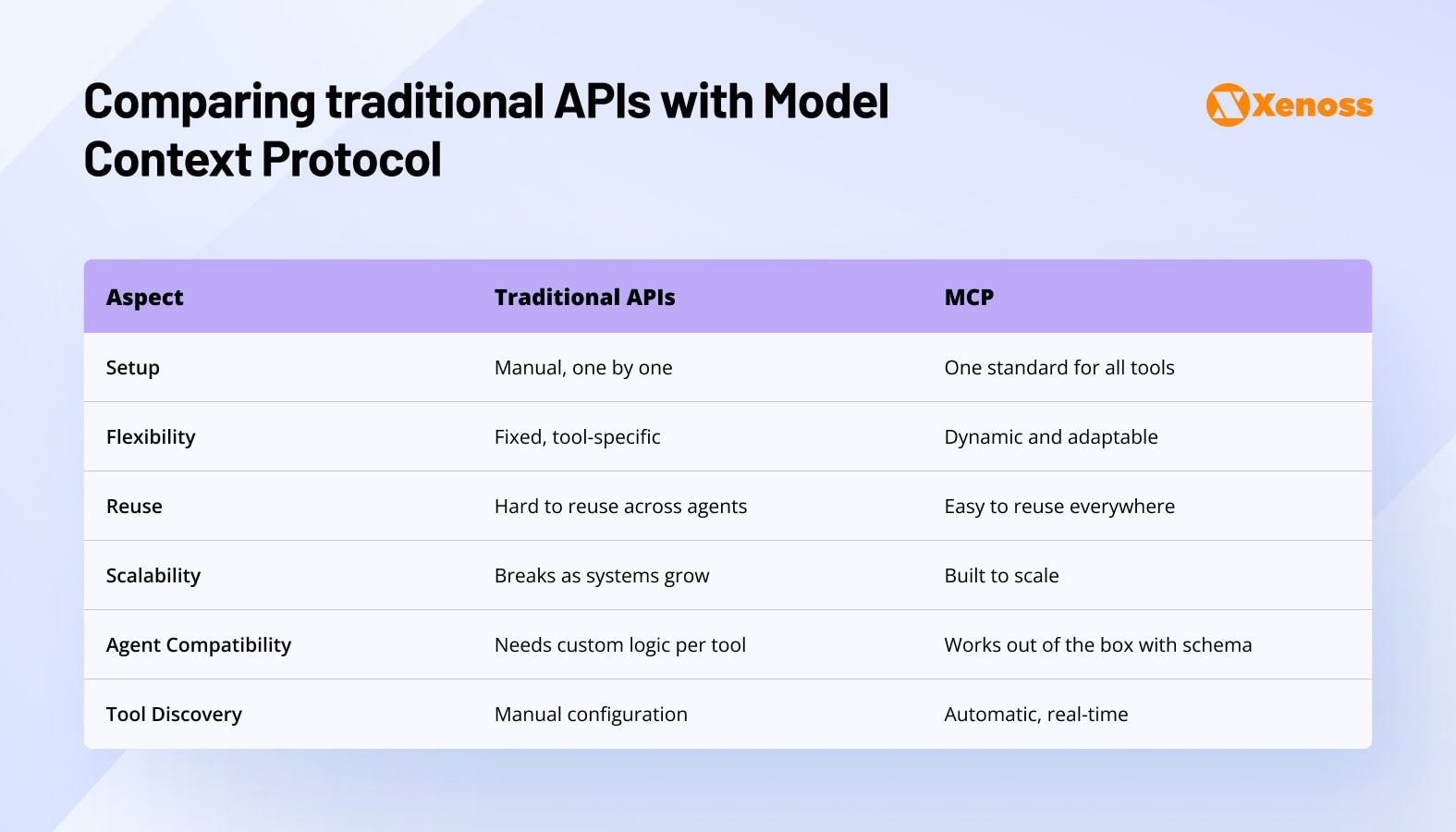 Comparing traditional APIs with Model Context Protocol Comparing traditional APIs with Model Context Protocol