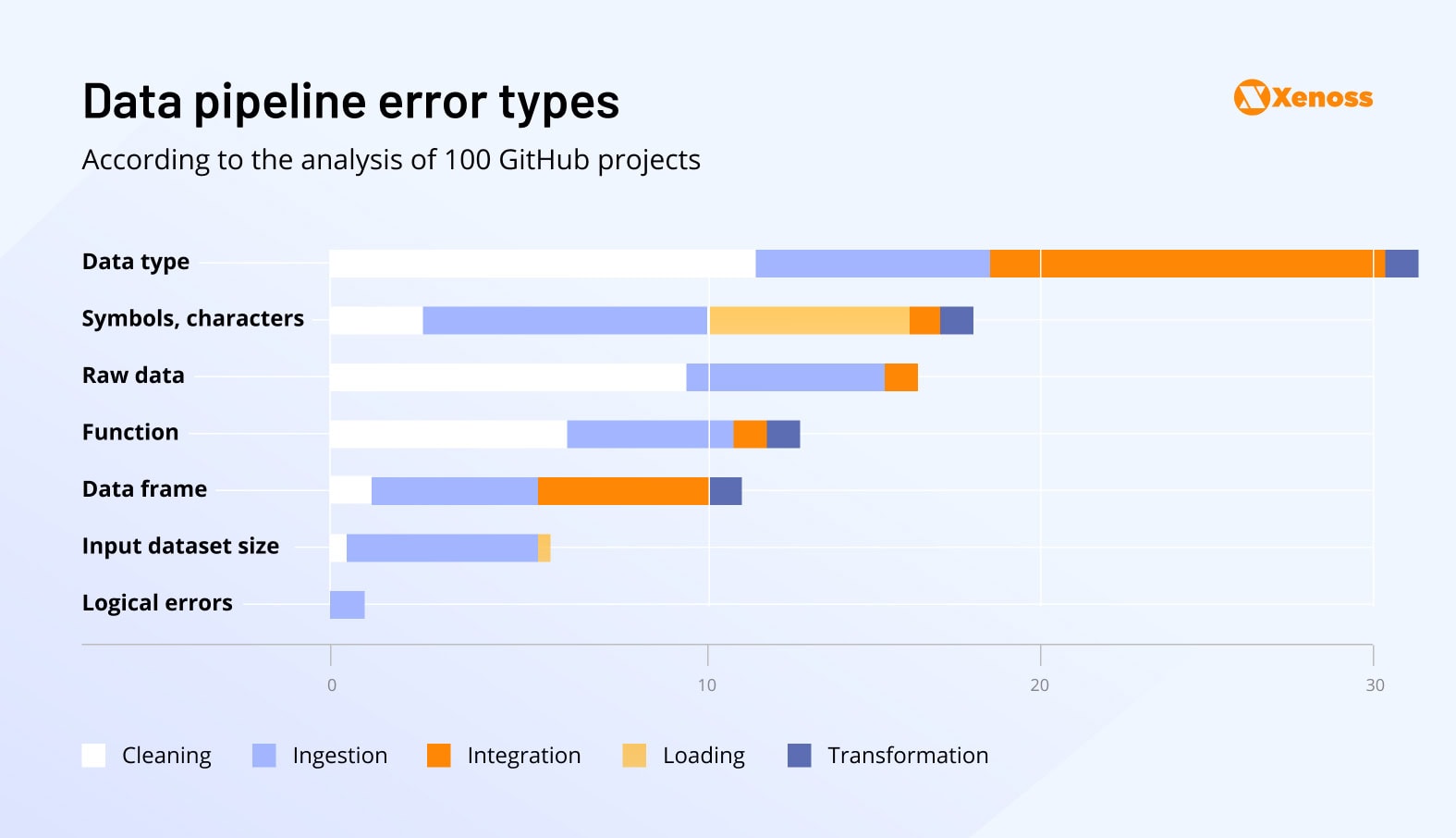 Common types of data pipeline errors according to the analysis of 100 GitHub projects Common types of data pipeline errors according to the analysis of 100 GitHub projects