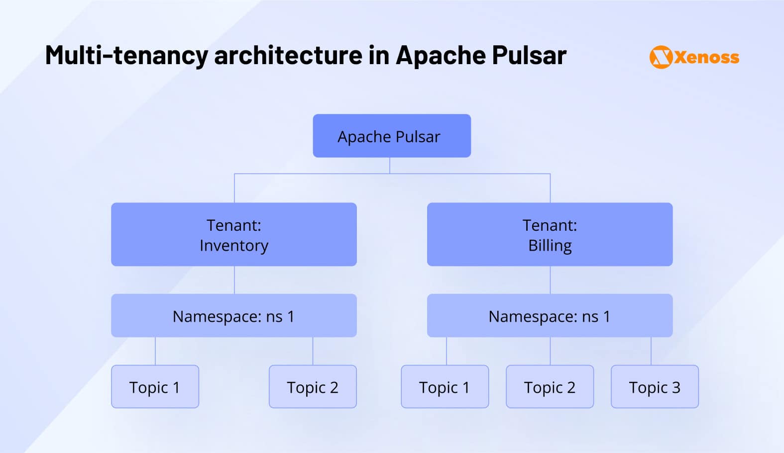 Multi-tenancy in Apache Pulsar Multi-tenancy in Apache Pulsar