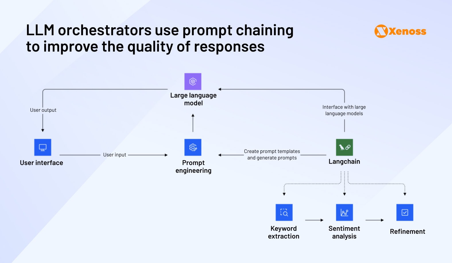 LLM orchestrators use prompt chaining to improve the quality of responses LLM orchestrators use prompt chaining to improve the quality of responses