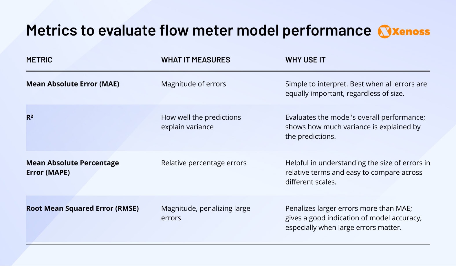 Metrics to evaluate flow meter model performance Metrics to evaluate flow meter model performance