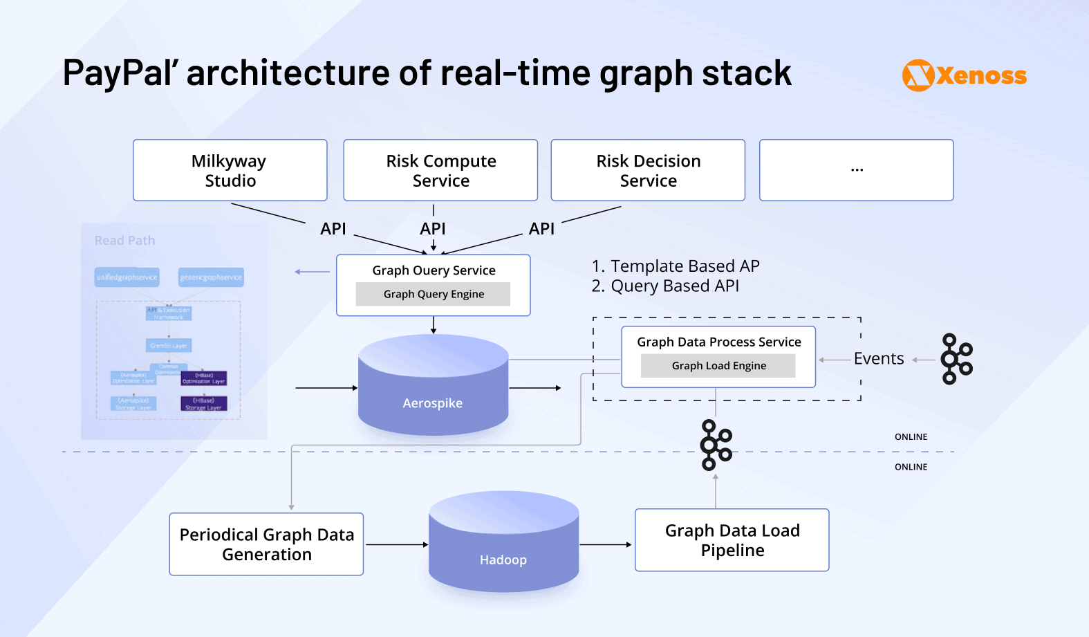 Technical diagram of PayPal’s real-time graph stack, including Aerospike, Hadoop, Kafka, and multiple query and compute services.